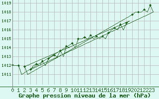 Courbe de la pression atmosphrique pour Le Goeree