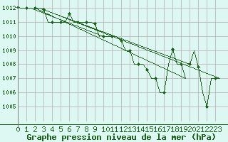 Courbe de la pression atmosphrique pour Venezia / Tessera