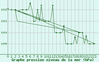 Courbe de la pression atmosphrique pour Varna