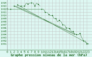 Courbe de la pression atmosphrique pour Burgas