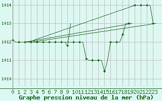 Courbe de la pression atmosphrique pour Minsk