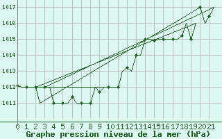 Courbe de la pression atmosphrique pour Keflavikurflugvollur
