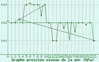 Courbe de la pression atmosphrique pour Bergamo / Orio Al Serio