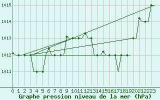 Courbe de la pression atmosphrique pour Tanger Aerodrome