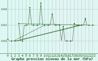 Courbe de la pression atmosphrique pour Odesa