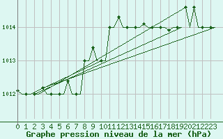 Courbe de la pression atmosphrique pour Gnes (It)