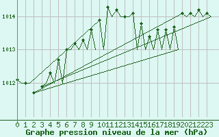 Courbe de la pression atmosphrique pour Gnes (It)