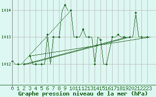 Courbe de la pression atmosphrique pour Palermo / Punta Raisi