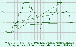 Courbe de la pression atmosphrique pour Diyarbakir