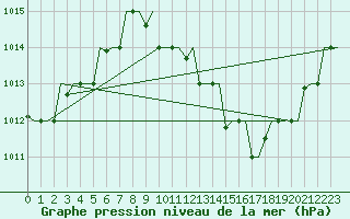 Courbe de la pression atmosphrique pour Oran / Es Senia