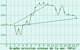 Courbe de la pression atmosphrique pour Baden Wurttemberg, Neuostheim