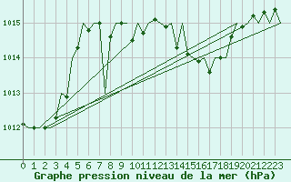 Courbe de la pression atmosphrique pour Leipzig-Schkeuditz