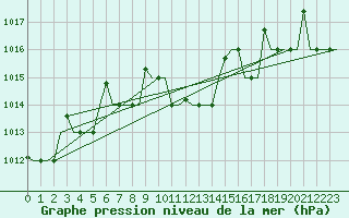 Courbe de la pression atmosphrique pour Ioannina Airport
