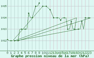 Courbe de la pression atmosphrique pour Vamdrup