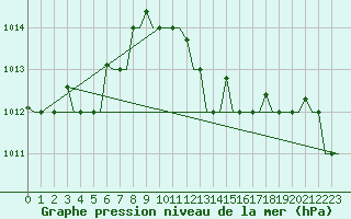 Courbe de la pression atmosphrique pour Alghero