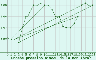 Courbe de la pression atmosphrique pour Touggourt