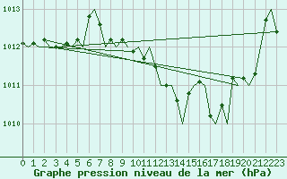 Courbe de la pression atmosphrique pour Tirana
