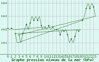 Courbe de la pression atmosphrique pour Reus (Esp)