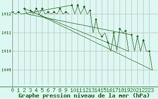 Courbe de la pression atmosphrique pour Platform Awg-1 Sea
