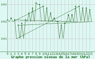 Courbe de la pression atmosphrique pour Groningen Airport Eelde