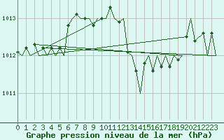 Courbe de la pression atmosphrique pour Beograd / Surcin