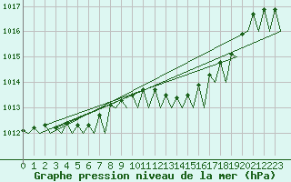 Courbe de la pression atmosphrique pour Hamburg-Fuhlsbuettel