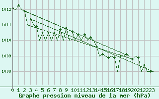 Courbe de la pression atmosphrique pour Platform K14-fa-1c Sea