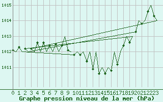 Courbe de la pression atmosphrique pour Lugano (Sw)