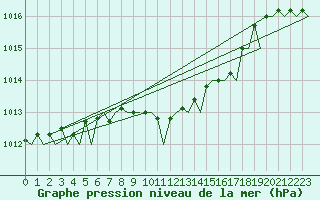 Courbe de la pression atmosphrique pour Tirana