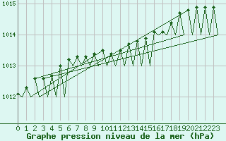 Courbe de la pression atmosphrique pour Rotterdam Airport Zestienhoven