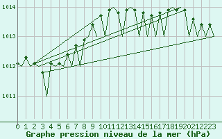 Courbe de la pression atmosphrique pour Lelystad
