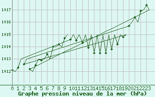 Courbe de la pression atmosphrique pour Hahn