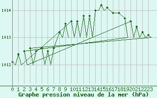 Courbe de la pression atmosphrique pour Mehamn