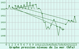 Courbe de la pression atmosphrique pour Santander / Parayas