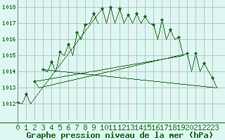 Courbe de la pression atmosphrique pour Euro Platform