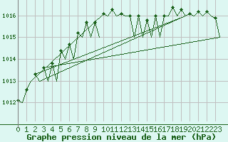 Courbe de la pression atmosphrique pour Volkel