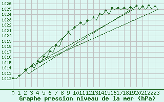 Courbe de la pression atmosphrique pour Euro Platform