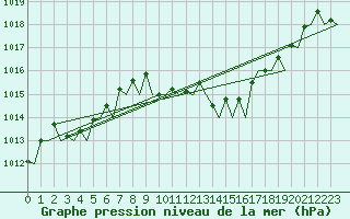 Courbe de la pression atmosphrique pour Barcelona / Aeropuerto