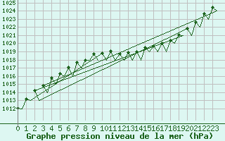 Courbe de la pression atmosphrique pour Holzdorf