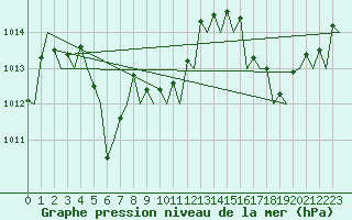 Courbe de la pression atmosphrique pour Geraldton