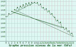 Courbe de la pression atmosphrique pour Noervenich