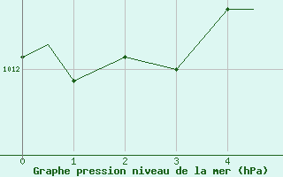 Courbe de la pression atmosphrique pour Santa Maria, Santa Maria Public Airport