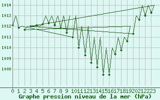 Courbe de la pression atmosphrique pour Madrid / Barajas (Esp)