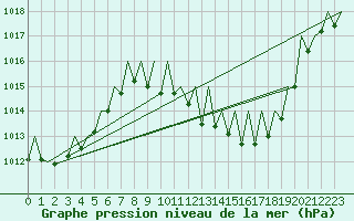 Courbe de la pression atmosphrique pour Zaragoza / Aeropuerto
