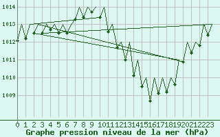 Courbe de la pression atmosphrique pour Zaragoza / Aeropuerto