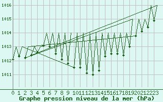 Courbe de la pression atmosphrique pour Buechel