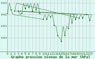 Courbe de la pression atmosphrique pour Baia Mare