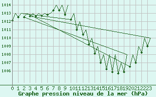 Courbe de la pression atmosphrique pour Zaragoza / Aeropuerto