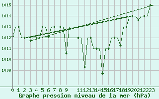 Courbe de la pression atmosphrique pour Ioannina Airport