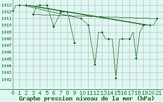 Courbe de la pression atmosphrique pour Kozani Airport